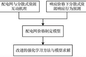 考慮分散式資源互動響應(yīng)的配電網(wǎng)智能化定價方法