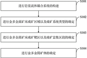 基于構(gòu)造巖漿流體耦合系統(tǒng)的金多金屬找礦方法