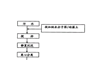 去除城市污水處理廠二級出水中氨氮的復配材料