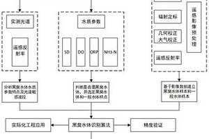 基于ID3算法的黑臭水體遙感影像識別方法