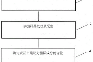 奶牛養(yǎng)殖廢水還田的土壤肥力評估方法