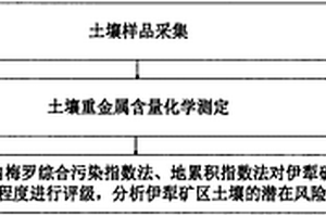 土壤重金屬含量特征及其潛在風(fēng)險(xiǎn)評(píng)價(jià)方法及系統(tǒng)