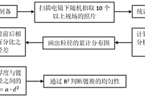 粉末顆粒表面鍍層厚度和鍍覆均勻性的評(píng)價(jià)方法