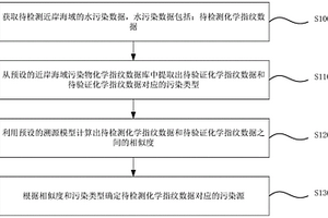 污染溯源方法、裝置、電子設(shè)備及存儲(chǔ)介質(zhì)