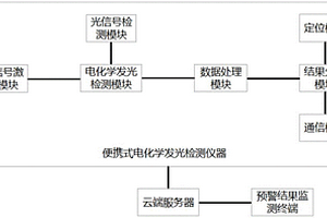 新型傳染性疾病智能防控系統(tǒng)