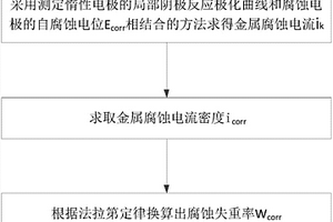 可用于腐蝕磨損的測(cè)試方法