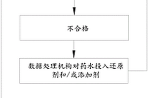 配藥裝置及配置方法