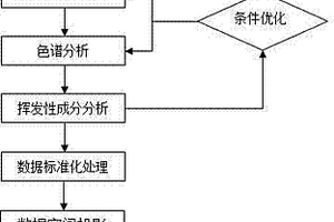 農產(chǎn)品及其加工產(chǎn)品揮發(fā)性成分指紋圖譜的建立方法