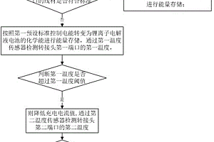 鋰離子電解液電池的電能轉(zhuǎn)變控制方法及系統(tǒng)