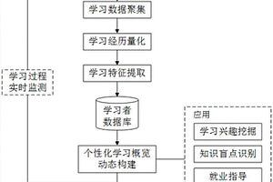 基于教育大數(shù)據(jù)的學習者模型動態(tài)構建方法