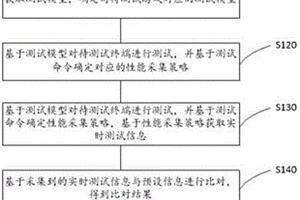 游戲測(cè)試管理方法及其系統(tǒng)