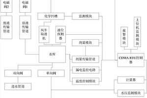 基于CDMA　RTU的遠程監(jiān)控終端