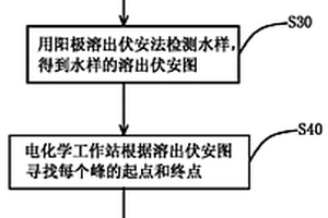 判斷水中重金屬是否超限的方法