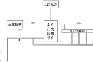 水質(zhì)在線監(jiān)測(cè)裝置