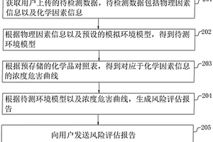 職業(yè)病危害風(fēng)險評估的方法、系統(tǒng)、電子設(shè)備及存儲介質(zhì)