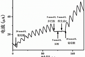 用于血糖生物傳感器的修飾電極及其制備方法和應(yīng)用