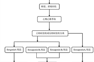 從毛冬青中制備四種三萜類化合物對(duì)照品的方法