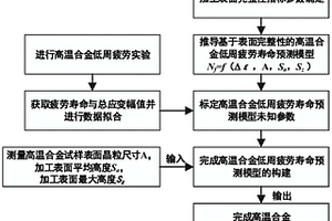 基于高溫合金加工表面完整性的低周疲勞壽命預(yù)測方法