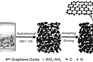 以SiO2?NH2同時作為模板和氮摻雜劑制備氮摻雜石墨烯氣凝膠的方法