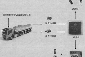 油罐車(chē)防盜、防漏監(jiān)控方法和監(jiān)控系統(tǒng)