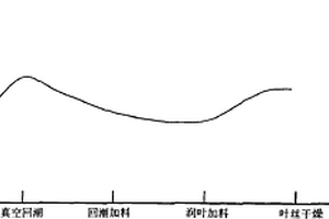 煙草葉組配方模塊內在質量的評價與調控方法