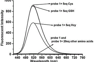 新型香豆素類生物硫醇熒光探針及其制備方法