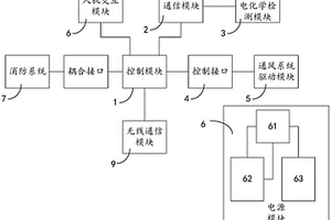 封閉式停車場一氧化碳智能控制裝置