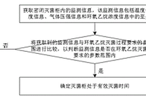 環(huán)氧乙烷滅菌監(jiān)測方法及裝置