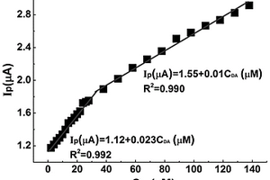 基于K<sub>2</sub>Fe<sub>4</sub>O<sub>7</sub>電極的多巴胺無酶傳感器、制備方法及其應(yīng)用