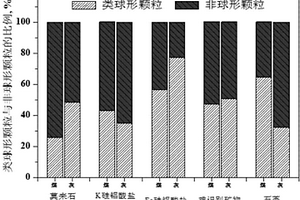 識別煤灰中不同礦物成分結(jié)渣傾向的方法