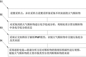 城市大氣顆粒物來(lái)源解析方法