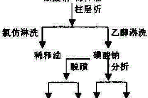 合成磺酸鈣清凈劑的制造工藝