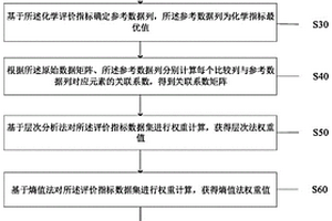 灰色關(guān)聯(lián)度與博弈論的農(nóng)作物質(zhì)量評價方法及系統(tǒng)