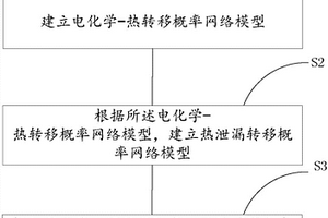 基于深度轉(zhuǎn)移概率網(wǎng)絡(luò)的鋰電池泄漏管理方法及系統(tǒng)