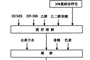 消毒防霉液的生產(chǎn)工藝