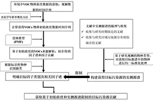 基于初始濃度和實(shí)測(cè)源譜限制的VOCs來源解析方法