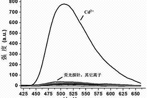 基于多齒吡啶類喹喔啉熒光探針的制備方法和應(yīng)用