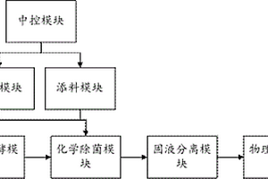 禽畜養(yǎng)殖廢水發(fā)酵除菌系統(tǒng)