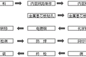 多層夾芯金屬基電路板生產(chǎn)方法