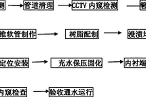 排水管線不停水修復(fù)的方法