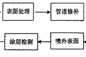 球墨鑄鐵管內(nèi)外表面的聚氨酯涂敷工藝