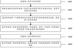 5G網(wǎng)絡(luò)實時預(yù)警方法及系統(tǒng)