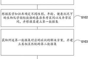 基于機器學習的肝病認知模型構(gòu)建方法和系統(tǒng)