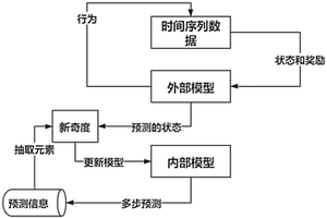 基于多步新奇度的時(shí)態(tài)序列迭代預(yù)測(cè)算法、介質(zhì)和設(shè)備