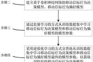 考慮移動(dòng)目標(biāo)不確定行為方式的軌跡預(yù)測(cè)方法及系統(tǒng)