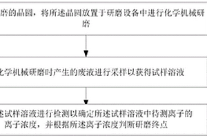 研磨設(shè)備及研磨方法