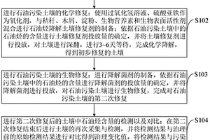 對(duì)石油污染土壤進(jìn)行生物修復(fù)的方法