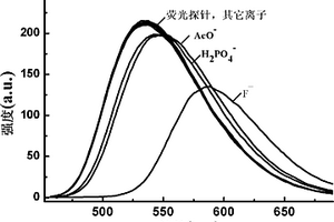 基于吲哚咔唑的熒光探針及其制備方法和應(yīng)用