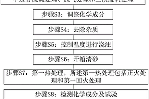 高壓臨氫碳鋼閥門鑄件制造工藝