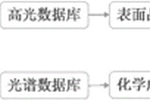 高光拍照和無(wú)損光譜掃描判斷果蔬品質(zhì)的方法